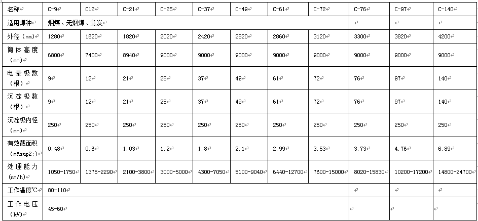 電捕焦油器技術(shù)參數(shù):